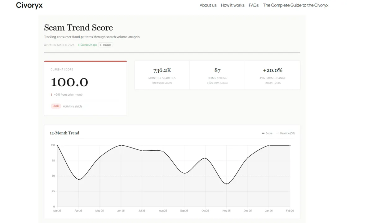 Civoryx Global Fraud Index Review: How Accurate Are Its Scam Trend Insights in Practice?